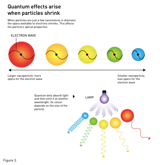 图 3. 当粒子收缩时会产生量子效应。当粒子直径仅为几纳米时，电子可用的空间就会缩小。这会影响粒子的光学特性。