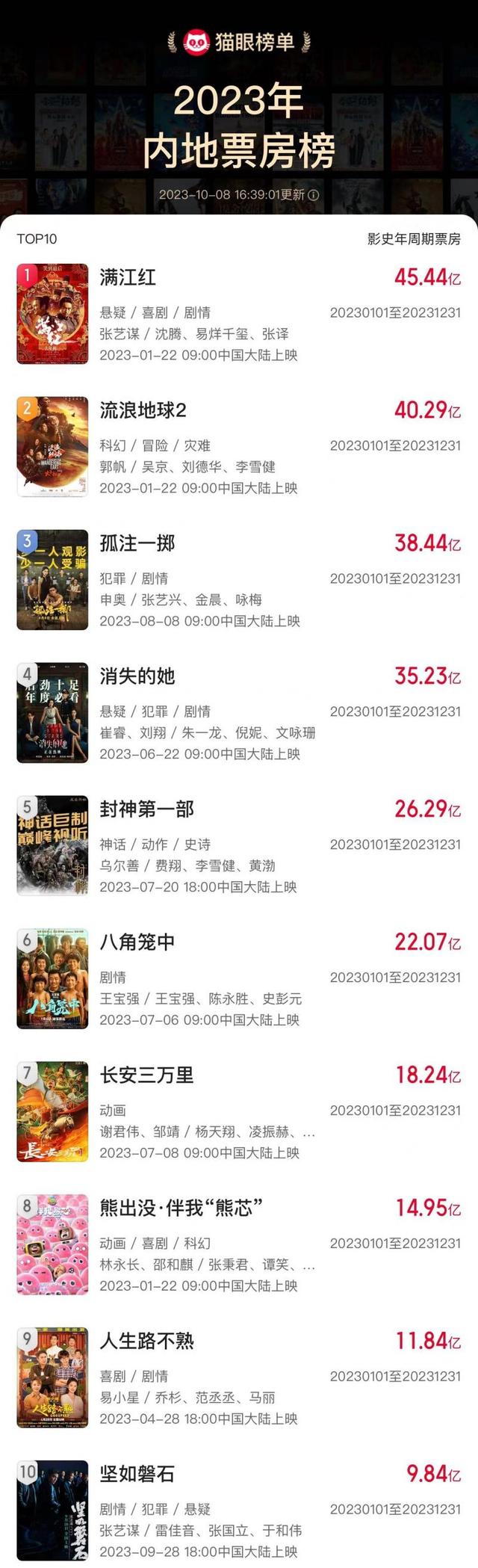 国产票房排行榜_中国国产电影票房榜Top20揭晓(2)