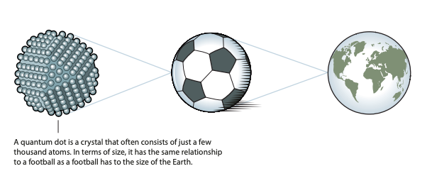 图 2. 量子点是一种通常仅由几千个原子组成的晶体。一个量子点相对于足球的大小，就像是足球相对整个地球的大小。