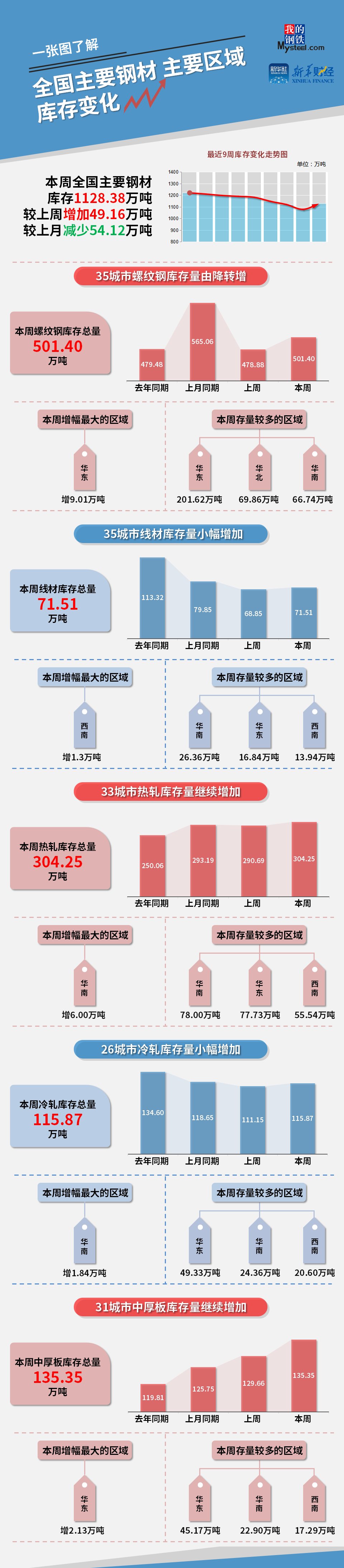 图 全国主要钢材、主要区域库存变化