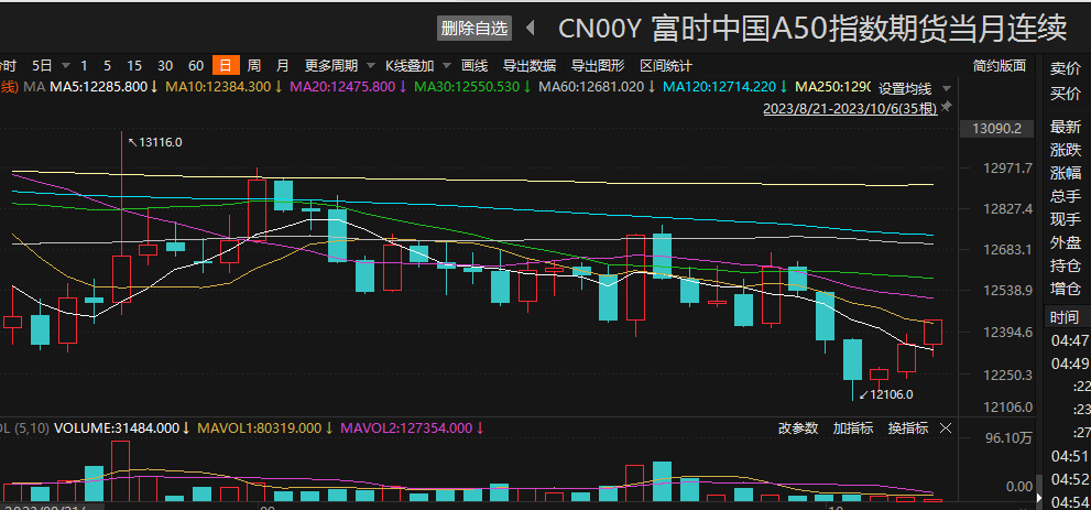 近期A50股指期货走势