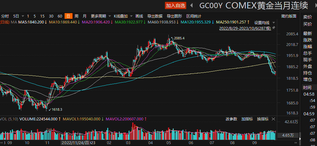 近一年间COMEX黄金走势图