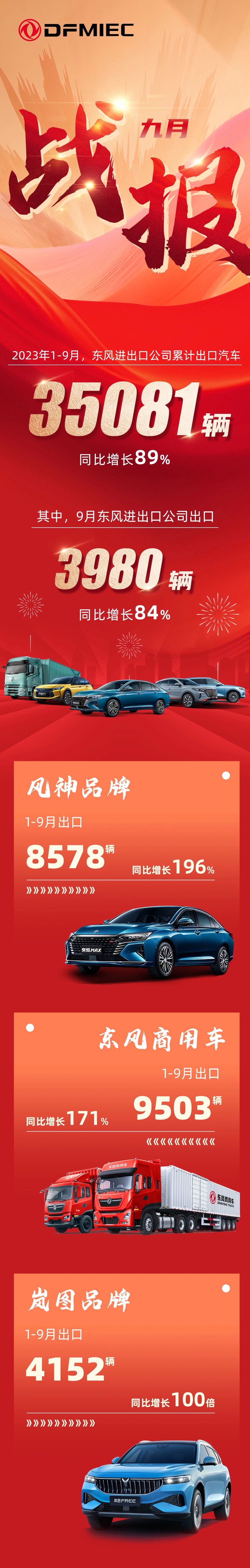 东风进出口公司 9 月出口汽车 3980 辆，同比增长 84%