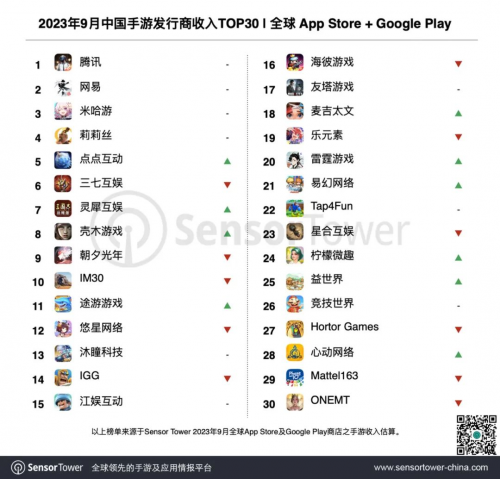 图 1 Sensor Tower 2023年9月中国手游发行商收入TOP30