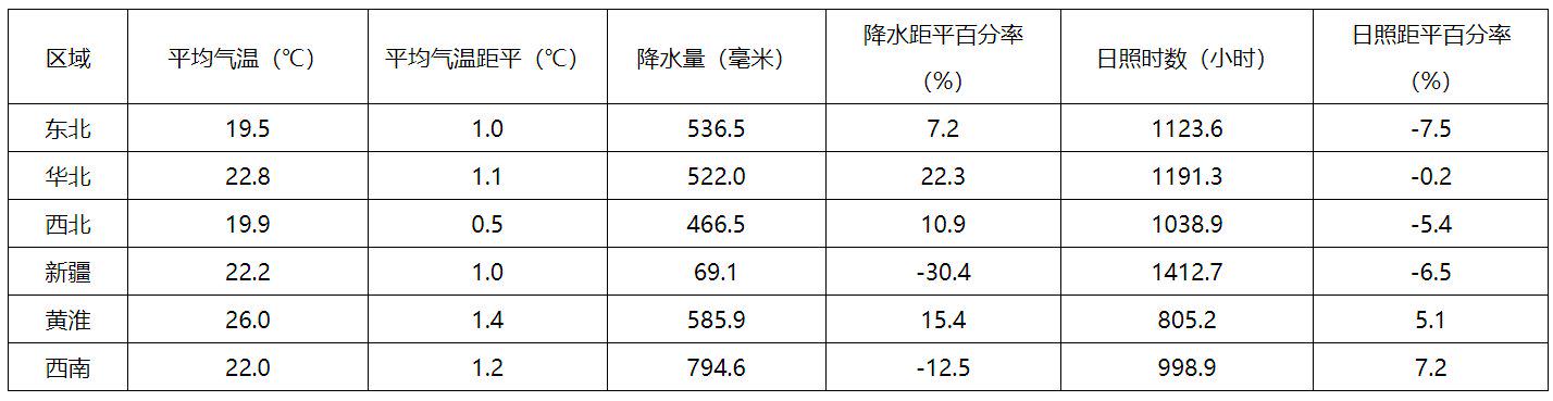 数据来源：钢联、国家气象局、WIND、中粮期货研究院整理