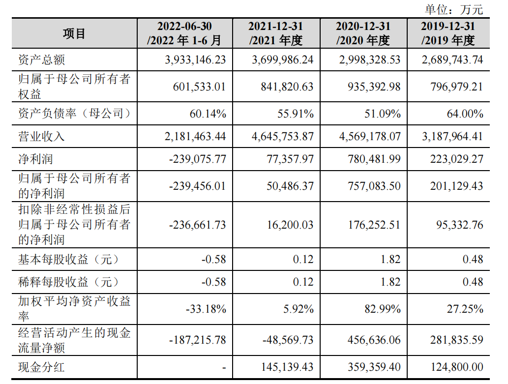 正大股份主要财务数据及财务指标。来源：正大投资股份有限公司招股说明书（申报稿）