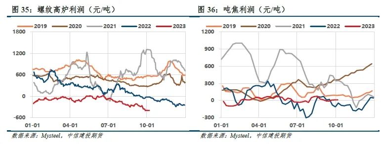 【建投黑色】铁水与盈利劈叉,四季度双焦不悲观