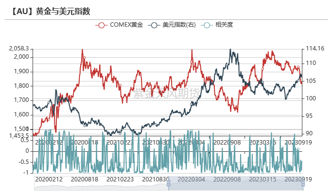 数据来源：Wind，紫金天风期货研究所