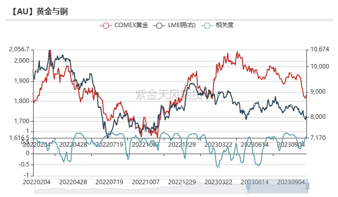 数据来源:Wind,紫金天风期货研究所