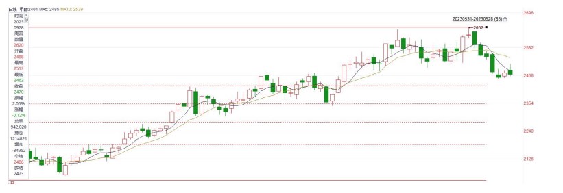 关联品种沪银甲醇铁矿石所属公司:金信期货
