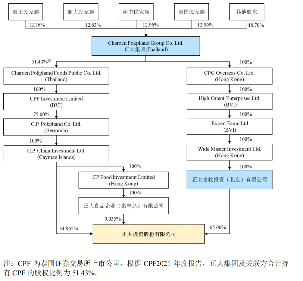 截至2022年9月30日，正大股份的股权结构图。来源：正大投资股份有限公司招股说明书（申报稿）