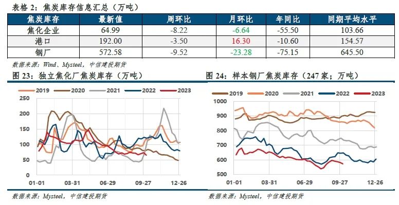 【建投黑色】铁水与盈利劈叉,四季度双焦不悲观