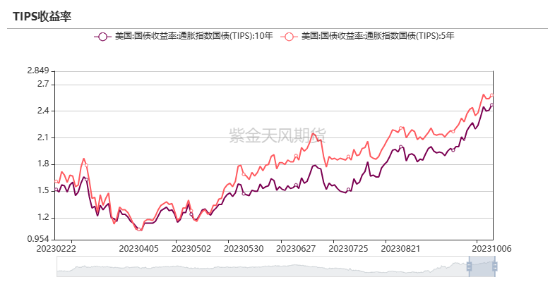 数据来源:Wind,紫金天风期货
