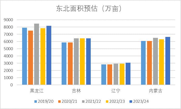 图2：华北面积预估