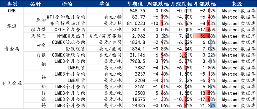 Mysteel：国庆长假海外商品骤跌，钢价会跟跌吗？