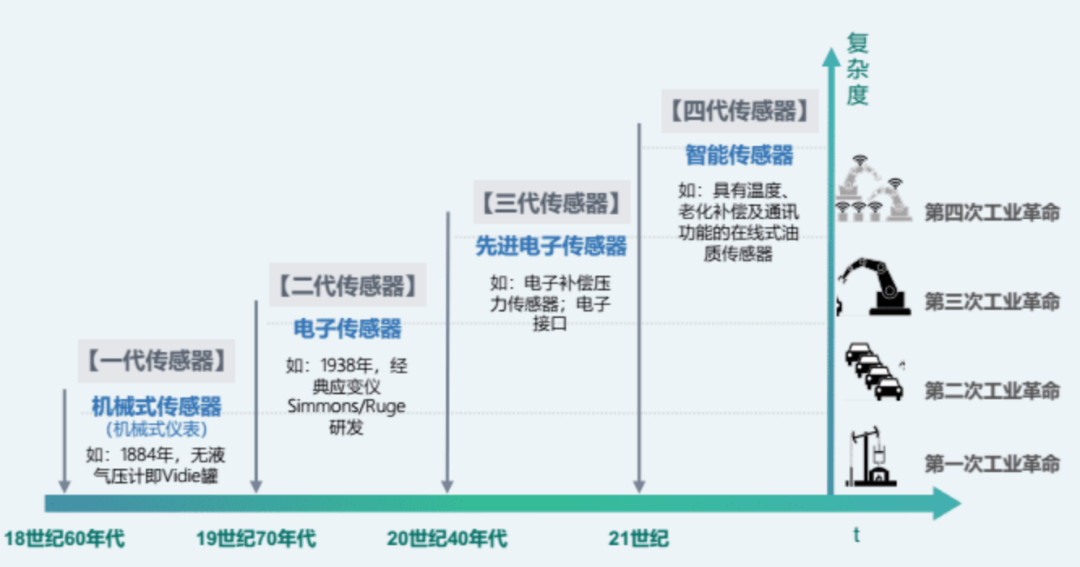 图1：工业智能传感器的发展演进