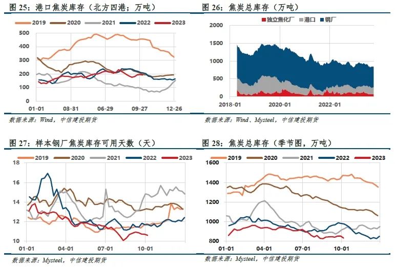 【建投黑色】铁水与盈利劈叉,四季度双焦不悲观