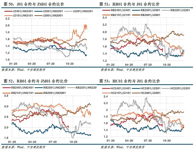 【建投黑色】铁水与盈利劈叉,四季度双焦不悲观