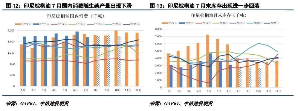 长假期间海外下跌显著 节后油脂如何走