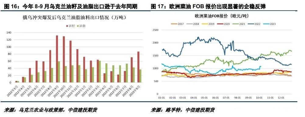 长假期间海外下跌显著 节后油脂如何走