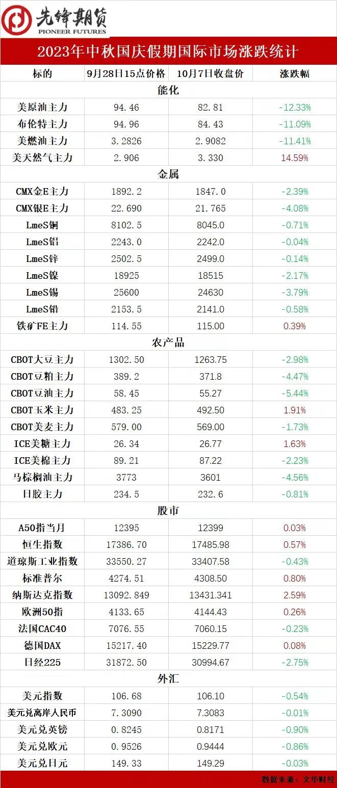 2023中秋国庆期间国际市场涨跌及品种行情分析