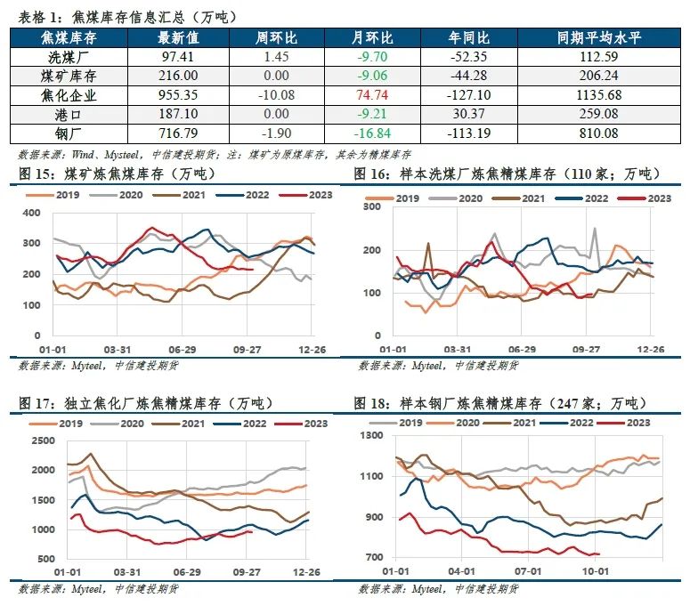 【建投黑色】铁水与盈利劈叉,四季度双焦不悲观
