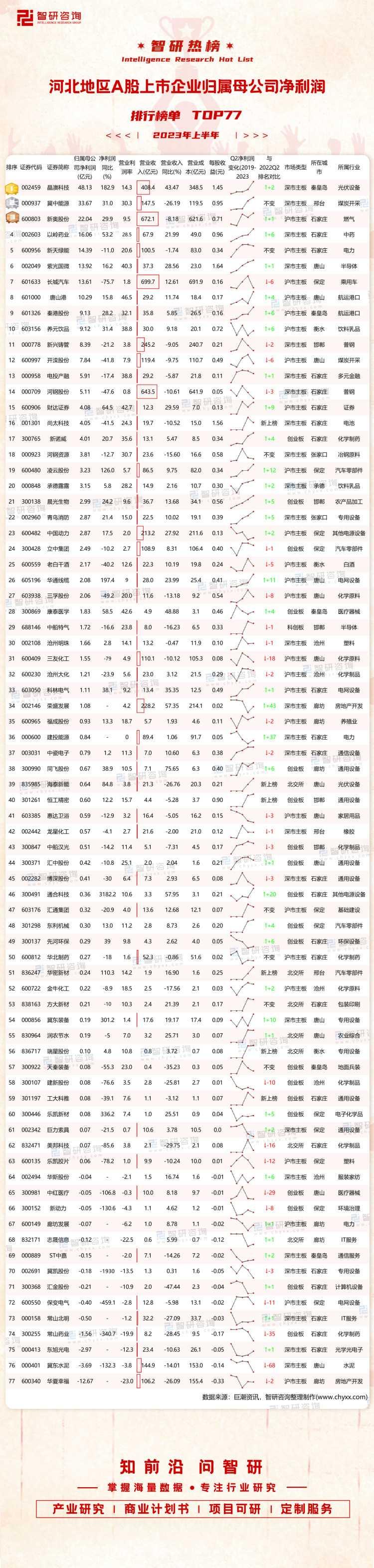 利润排行_2023净利润最高的企业排行榜(附名单及收益)