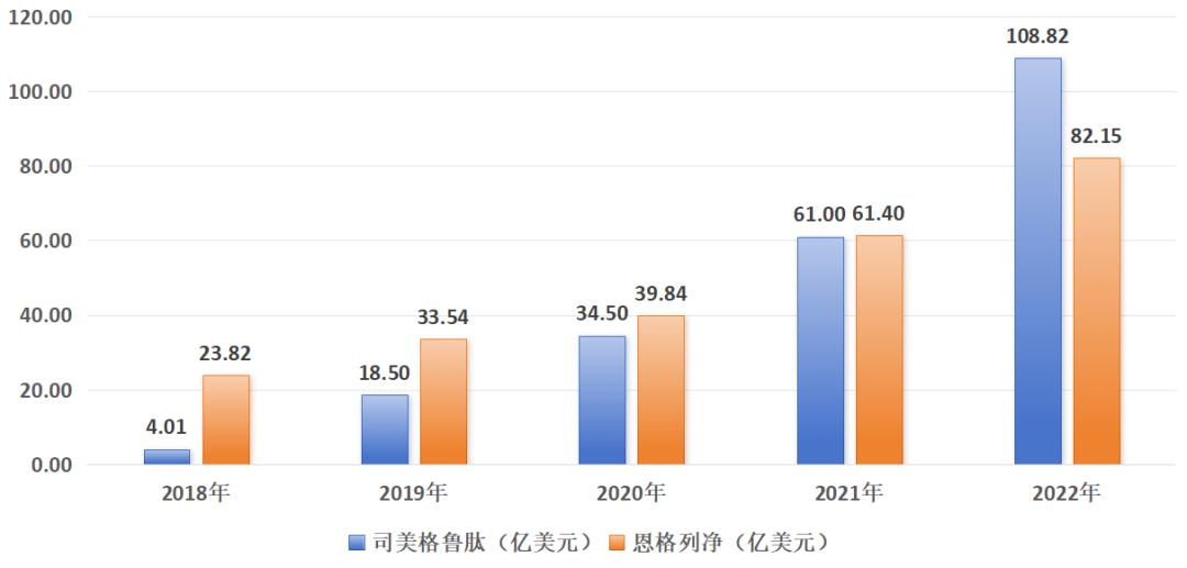 图：恩格列净与司美格鲁肽营收情况，来源：锦缎研究院