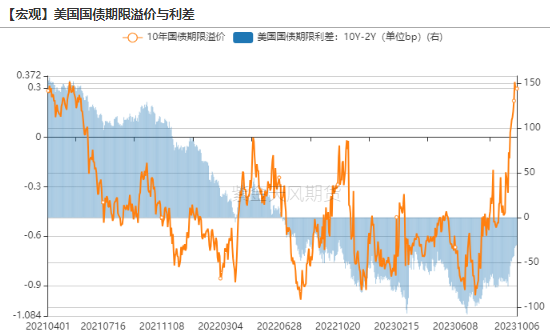 数据来源：Wind，紫金天风期货研究所