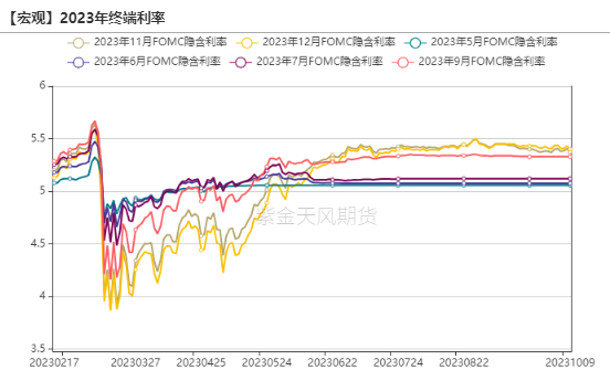 数据来源：wind，紫金天风期货