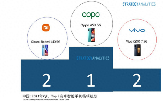 Strategy Analytics 2021年第二季度国内安卓手机市场单品销量榜单