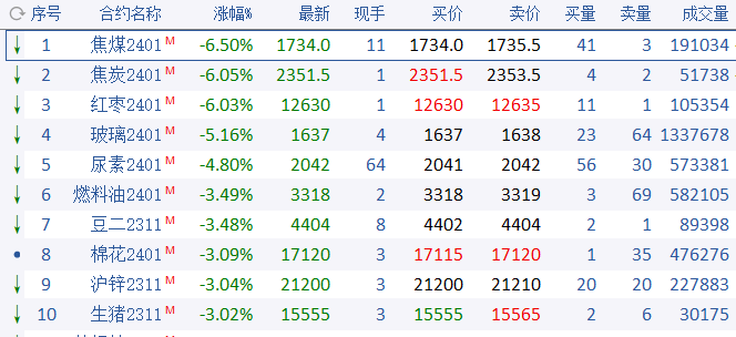 资金“大撤退”!玻璃“跳水”,双焦跌幅超6%