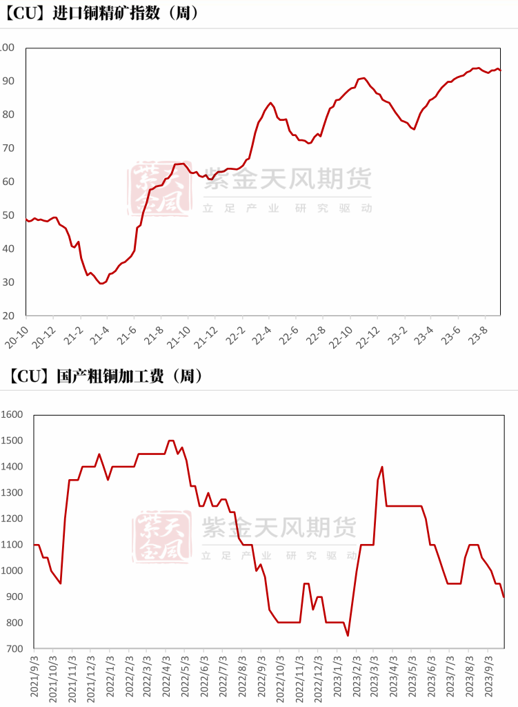 数据来源：SMM,紫金天风期货研究所