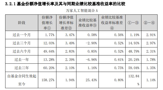 截图自万家人工智能混合2023年中报