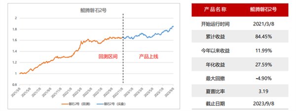 鲲腾CTA+中性策略-磐石2号产品业绩