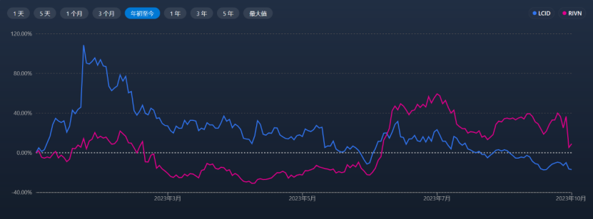 Lucid与Rivian股价对比；图片来源：MSN财经