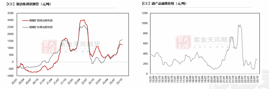 数据来源：SMM,紫金天风期货研究所