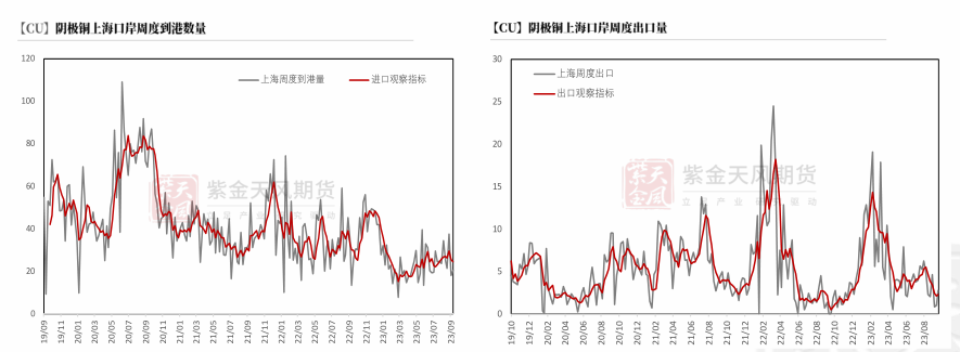 数据来源：SHMET，紫金天风期货研究所