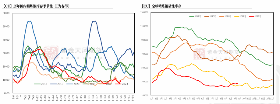 数据来源：SMM、wind、紫金天风期货研究所