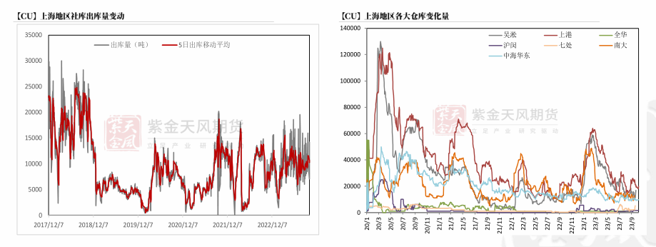 数据来源：钢联，SMM，紫金天风期货研究所