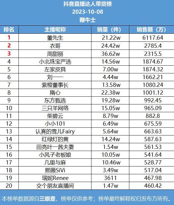 网络主播排行_7号直播带货日榜:小杨哥2000万GMV夺抖音榜首,三只羊系表现亮眼