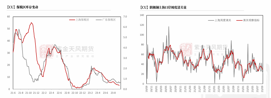 数据来源：SHMET，紫金天风期货研究所