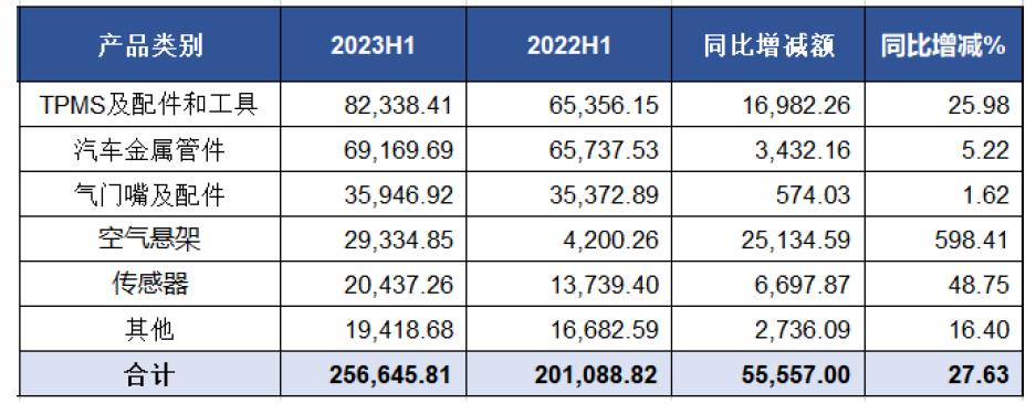 市占率大幅领先，自主空悬供应商加速赶超外资