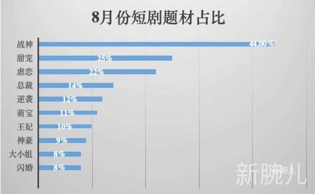 短剧凶猛！日付费6000万元，市场规模200亿，接近电影全年票房40%