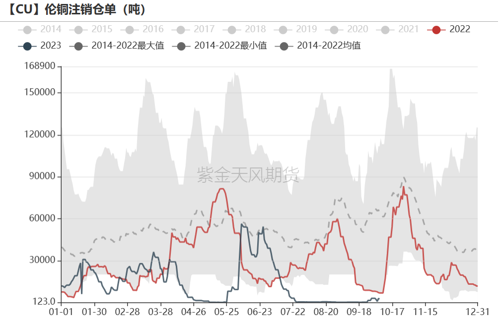 数据来源：Wind，紫金天风期货研究所