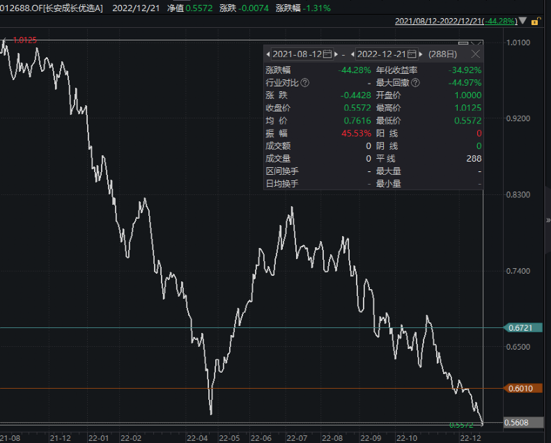 涉案基金成立以来至杨某某赎回期间的净值走势