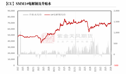 数据来源：SMM,紫金天风期货研究所