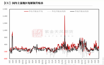 数据来源:SMM,紫金天风期货研究所