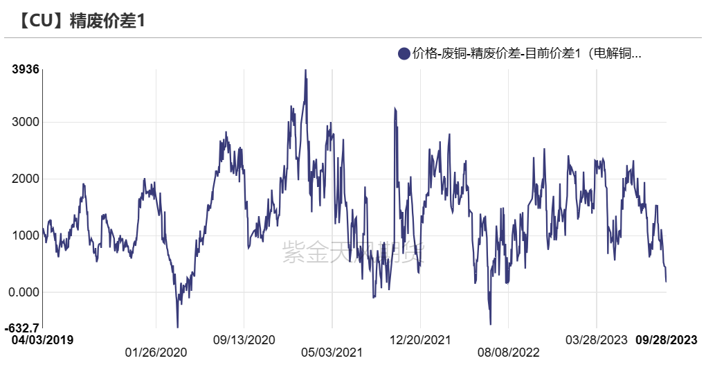 数据来源:SMM,钢联,紫金天风期货研究所