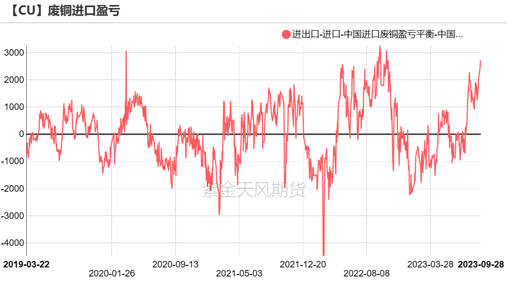 数据来源：SMM，钢联，紫金天风期货研究所